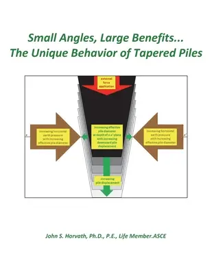 Petits angles, grands avantages... Le comportement unique des pieux coniques - Small Angles, Large Benefits...The Unique Behavior of Tapered Piles
