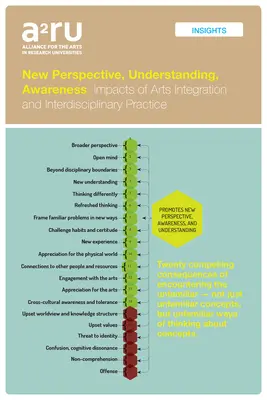 Nouvelle perspective, compréhension, prise de conscience : Impacts de l'intégration des arts et de la pratique interdisciplinaire - New Perspective, Understanding, Awareness: Impacts of Arts Integration and Interdisciplinary Practice